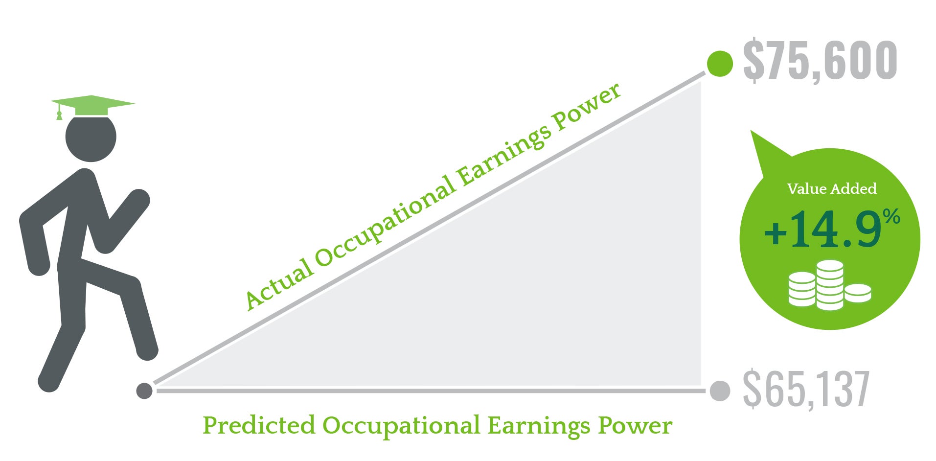 Chart showing CSU grads have 14.9 percent higher salaries at the mid-career level